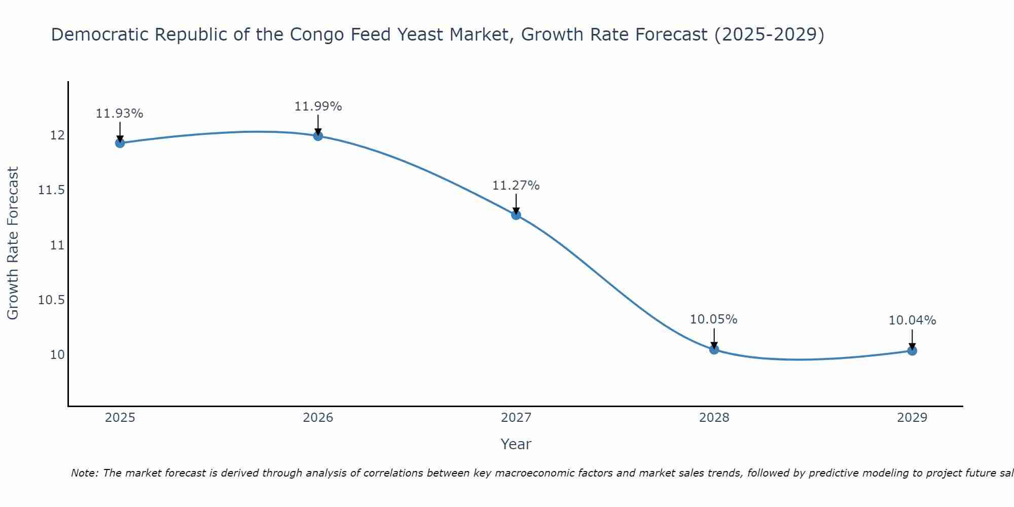 Democratic Republic of the Congo Feed Yeast Market Growth Rate